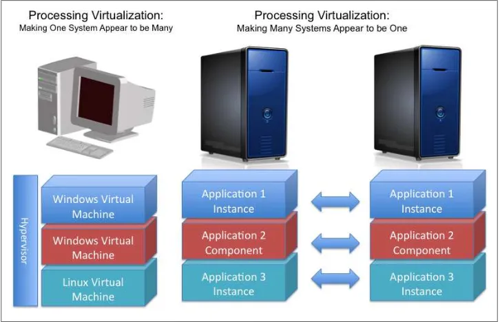 Figure 4-2. Processing virtualization at work