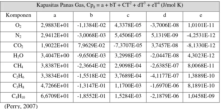 Tabel B.2 Data Kapasitas Panas Komponen Gas ( J/mol K) 