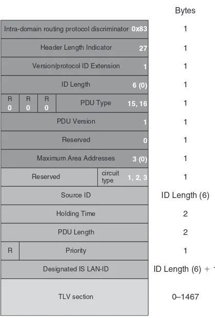FIGURE 5.2. Structure of the L1, L2 LAN Hello PDU