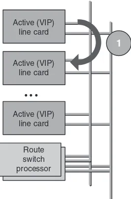 table to several line cards? As the route lookup was done in a distributed fashion, a pieceThe distributed VIP architecture revealed an interesting issue: how to replicate the FIBof software needed to make sure that the local FIB gets replicated to all the