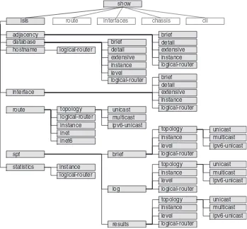 FIGURE 3.7. The JUNOS CLI tree for IS-IS-related operational commands