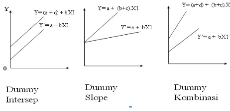 Gambar 1. Model-model plot yang menggambarkan regresi dummy 