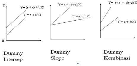 Gambar 1. Model-model plot yang menggambarkan regresi dummy 