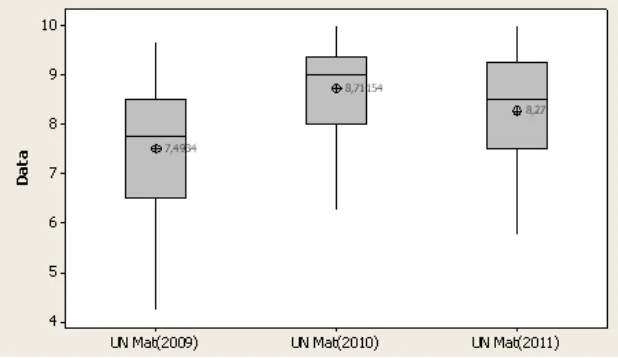 Gambar 2. Boxplot Nilai UN Matematika Mahasiswa Angkatan 2009-2011 