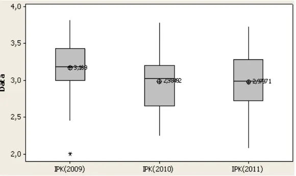 Gambar 3. Boxplot IPK Mahasiswa Angkatan 2009-2011 Jurusan Matematika FMIPA UNP 