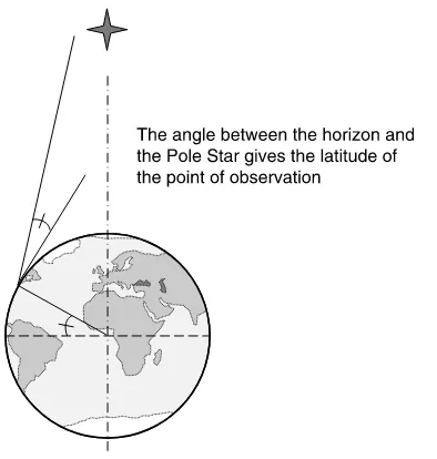FIGURE 1.2The ﬁrst navigational instrument: the Kamal. (Stars, Celestial Navigation from Argonauts to AstronautsSource: Peter Iﬂand, Taking the.)
