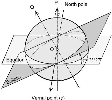 FIGURE 2.10A graphical representation of astronomical basic deﬁnitions.