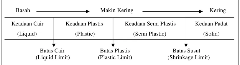 Gambar 8.  Batas – batas Atterberg 