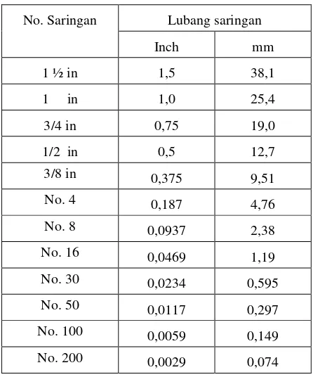 Tabel. 2.1.  Ukuran saringan menurut ASTM 
