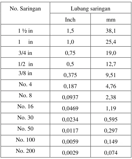 Tabel. 2.1.  Ukuran saringan menurut ASTM 