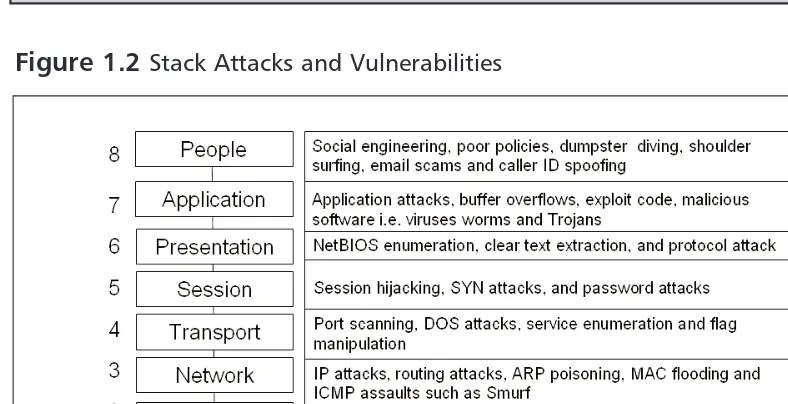Figure 1.2 Stack Attacks and Vulnerabilities