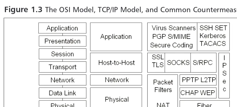 Figure 1.3 The OSI Model, TCP/IP Model, and Common Countermeasures
