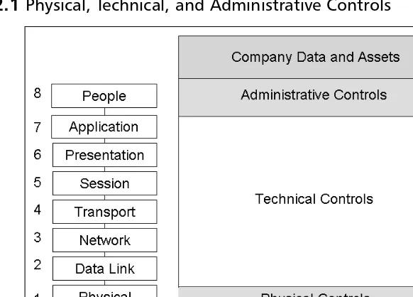 Figure 2.1 Physical, Technical, and Administrative Controls 