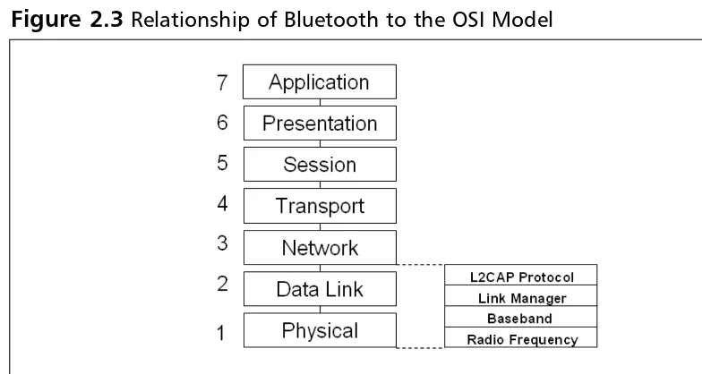 Figure 2.3 Relationship of Bluetooth to the OSI Model