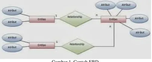 Gambar 1. Contoh ERD 