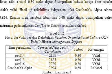 Tabel 5.11 Hasil Uji Validitas dan Reliabilitas Variabel 