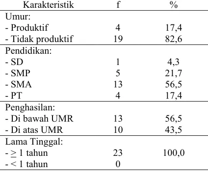 Tabel 1. Distribusi frekuensi karakteristik responden Karakteristik f % 
