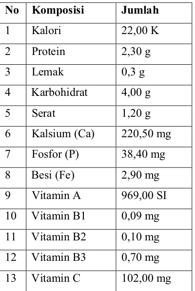 Tabel 4. Kandungan gizi setiap 100 g sawi 