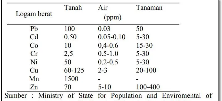 Tabel 7 .  Kadar logam berat yang boleh terdapat dalam tanah, air, dan tanaman