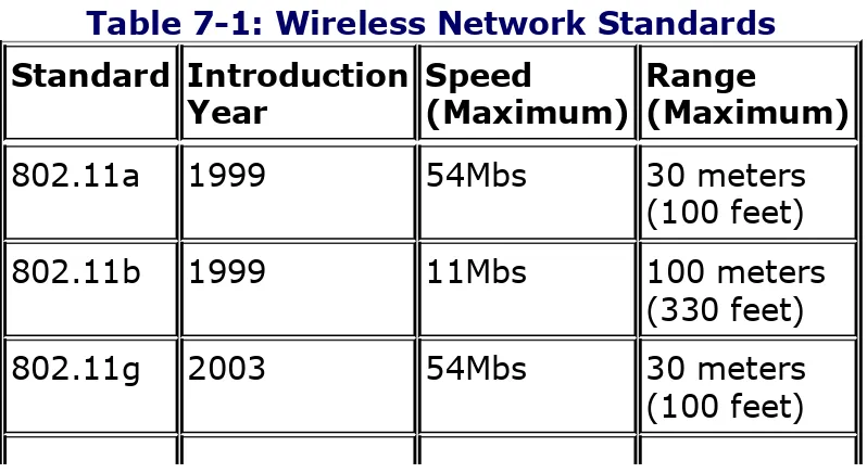 Table 7-1: Wireless Network Standards