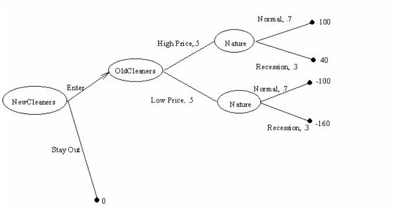 Figure 1: The Dry Cleaners Game as a Decision Tree
