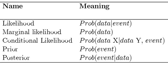 Table 5: Bayesian terminology