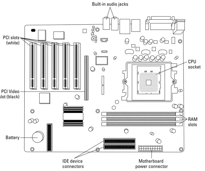 Figure 1-3: Your computer’s main circuit board, affectionately called the  motherboard.