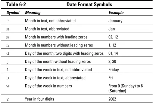 Table 6-2 Date Format Symbols