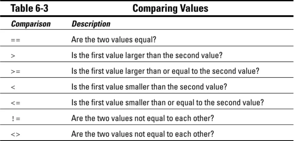Table 6-3 Comparing Values