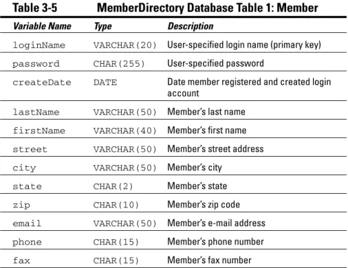 Table 3-5 MemberDirectory Database Table 1: Member