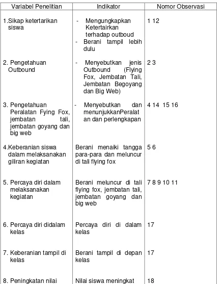 Tabel 4. Kisi-kisi untuk Observasi 