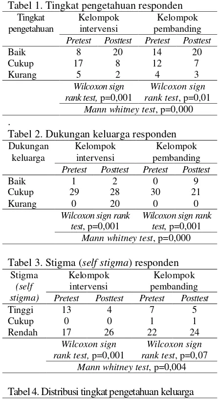 Tabel 1. Tingkat pengetahuan responden 