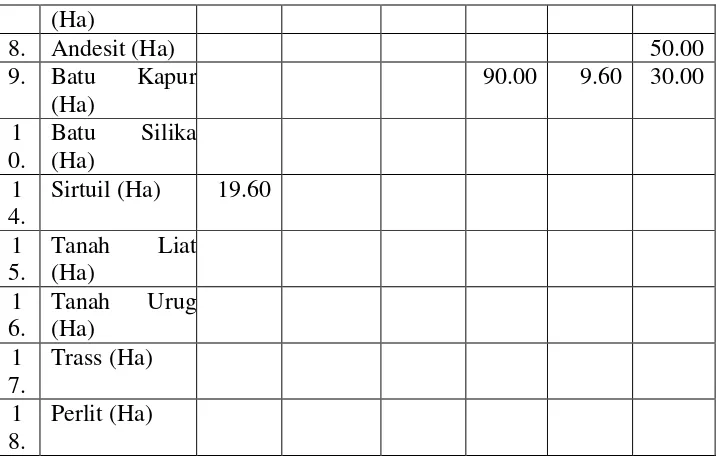 Tabel 3.3.Produksi Bahan Galian atau Sumber Daya Mineral di Sumatera Barat periode 2004 