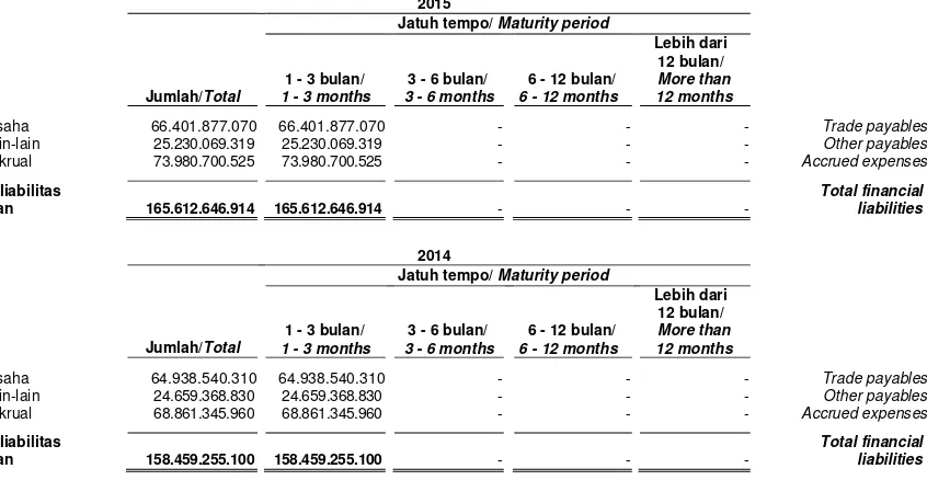 Tabel di bawah ini merangkum profil jatuh tempo liabilitas keuangan Grup berdasarkan arus kas kontraktual (tidak termasuk pembayaran bunga) pada tanggal 31 Desember 2015 dan 2014