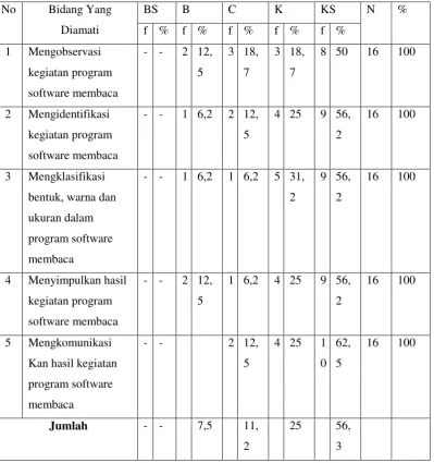 Tabel 5: Hasil Observasi Peningkatan Proses Membaca Anak dalam Multi 