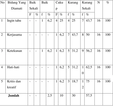 Tabel  6: Hasil Observasi Sikap Membaca Anak dalam Multi media 