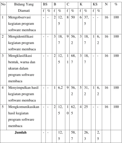 Tabel 9: Hasil Observasi Peningkatan Proses Membaca Anak dalam 