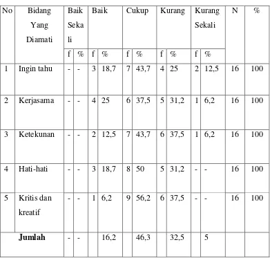 Tabel  10: Hasil Observasi Peningkatan Sikap Membaca Anak dalam 