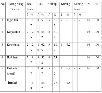 Tabel  14: Hasil Observasi Peningkatan Sikap Membaca Anak dalam 