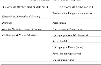 Tabel 1 Langkah Research and Development 
