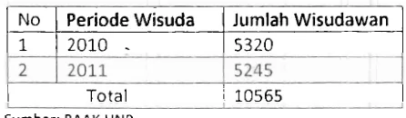 Tabel 1. Data Lulusan Tahun 2010 dan 2011 