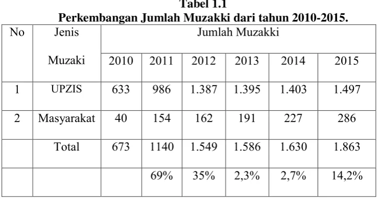 Tabel 1.1 Perkembangan Jumlah Muzakki dari tahun 2010-2015. 
