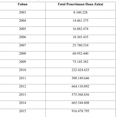 Tabel 4.1 Laporan penerimaan zakat dari tahun 2003-2015. 