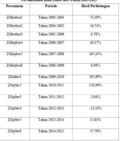 Tabel 4.2 Pertumbuhan Dana Zakat dari Tahun 2003-2015 