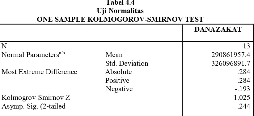 Tabel 4.4 Uji Normalitas 