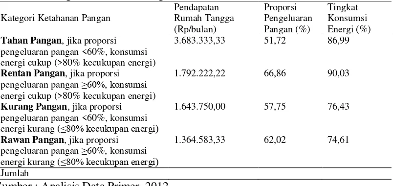Tabel 9. Rata-rata Pendapatan Rumah Tangga, Proporsi Pengeluaran Pangan, Tingkat Konsumsi Energi Rumah Tangga Responden berdasarkan Kategori Ketahanan Pangan 
