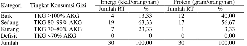 Tabel 8. Sebaran Kategori Tingkat Konsumsi Energi dan Protein Rumah Tangga 
