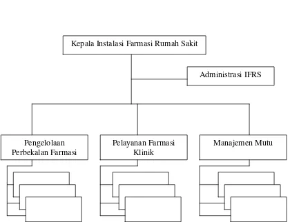 Gambar 2.1. Struktur Organisasi Minimal IFRS 