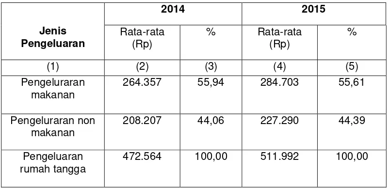 Tabel 1.1  Persentase pengeluaran rumah tangga sebulan di Kabupaten Jeneponto tahun 2012-2014