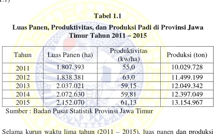 Tabel 1.1 Luas Panen, Produktivitas, dan Produksi Padi di Provinsi Jawa 
